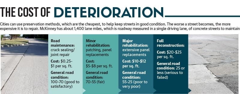 Cities can use preservation methods, which are the cheapest, to help keep streets in good condition. The worse a street becomes, the more expensive it is to repair.