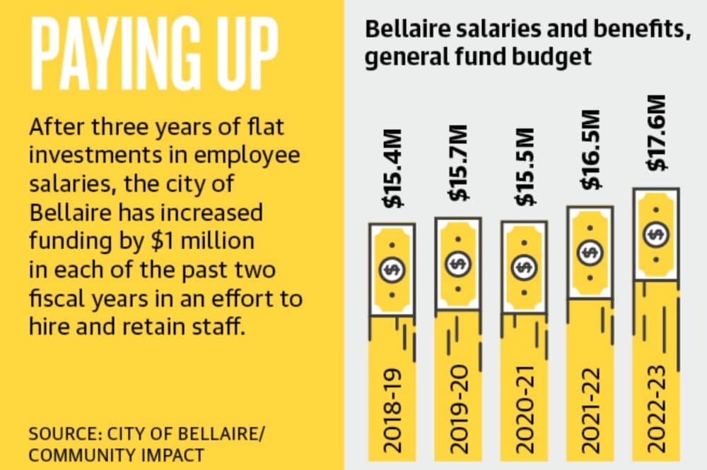 Bellaire fills staffing holes following investment in employee pay