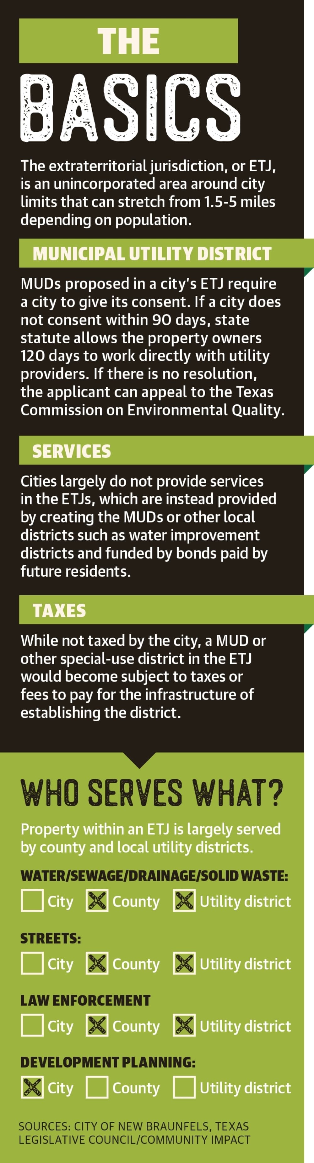 (Graphics by Rachal Elliott/Community Impact