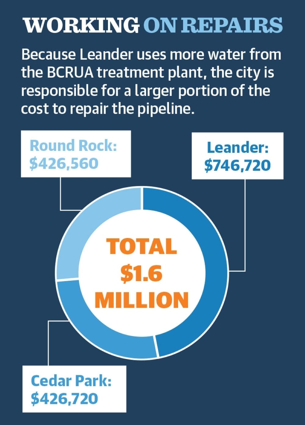Graphic by Alissa Foss/Community Impact