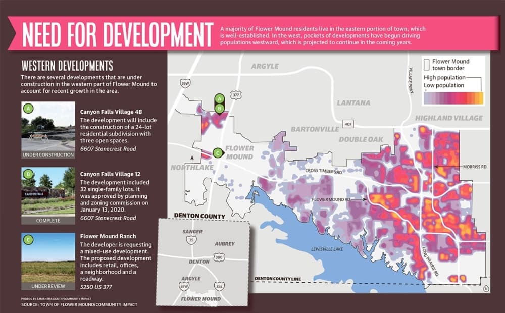 A majority of Flower Mound residents live in the eastern portion of town, which is well-established. In the west, pockets of developments have begun driving populations westward, which is projected to continue in the coming years.