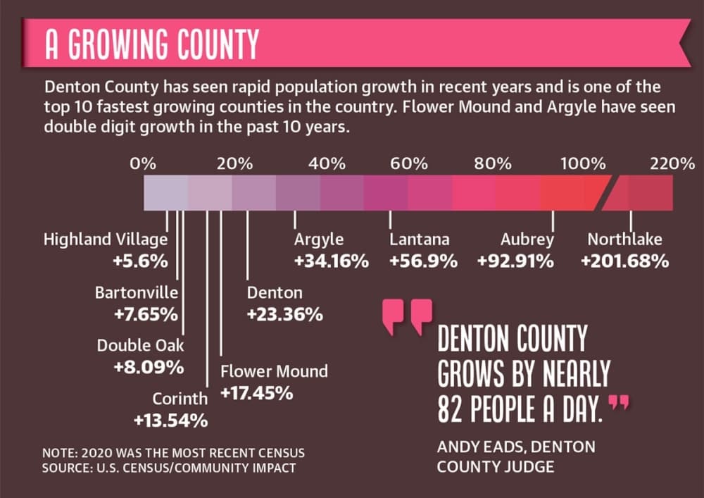 Denton County has seen rapid population growth in recent years and is one of the top 10 fastest growing counties in the country. Flower Mound and Argyle have seen double digit growth in the past 10 years.