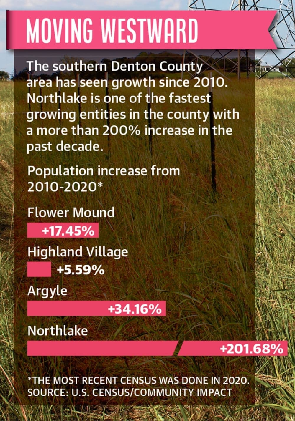 The southern Denton County area has seen growth since 2010. Northlake is one of the fastest growing entities in the county with a more than 200% increase in the past decade.