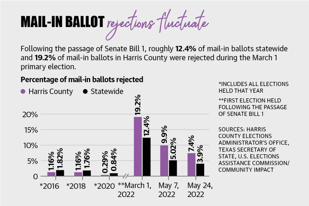 State, local election officials target mail-in ballot rejections in Cy-Fair