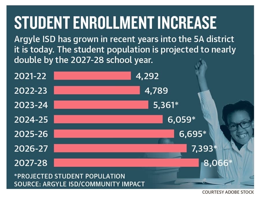 Argyle ISD using bonds to help address student needs, growing enrollment