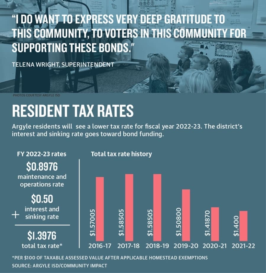 Argyle residents will  see a lower tax rate for fiscal year 2022-23. The district’s interest and sinking rate goes toward bond funding.