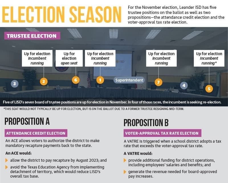 Leander ISD voters to cast ballots in 5 trustee races, weigh in on 2 propositions in November election