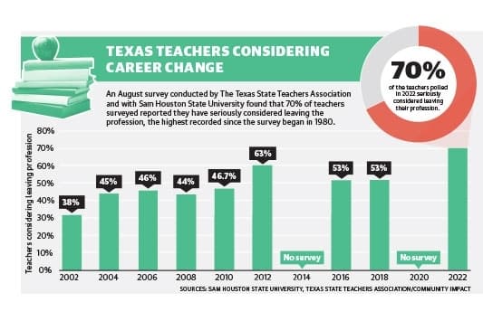 Conroe, Montgomery, Willis ISDs battling effects of teacher turnover