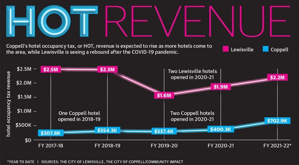 Coppell, Lewisville see increase in HOT funds