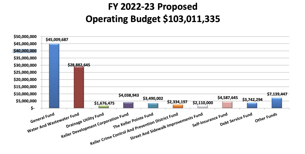 The city of Keller presented its budget for the 2022-23 fiscal year that shows where the $103 million budget will be spent. (Courtesy city of Keller)