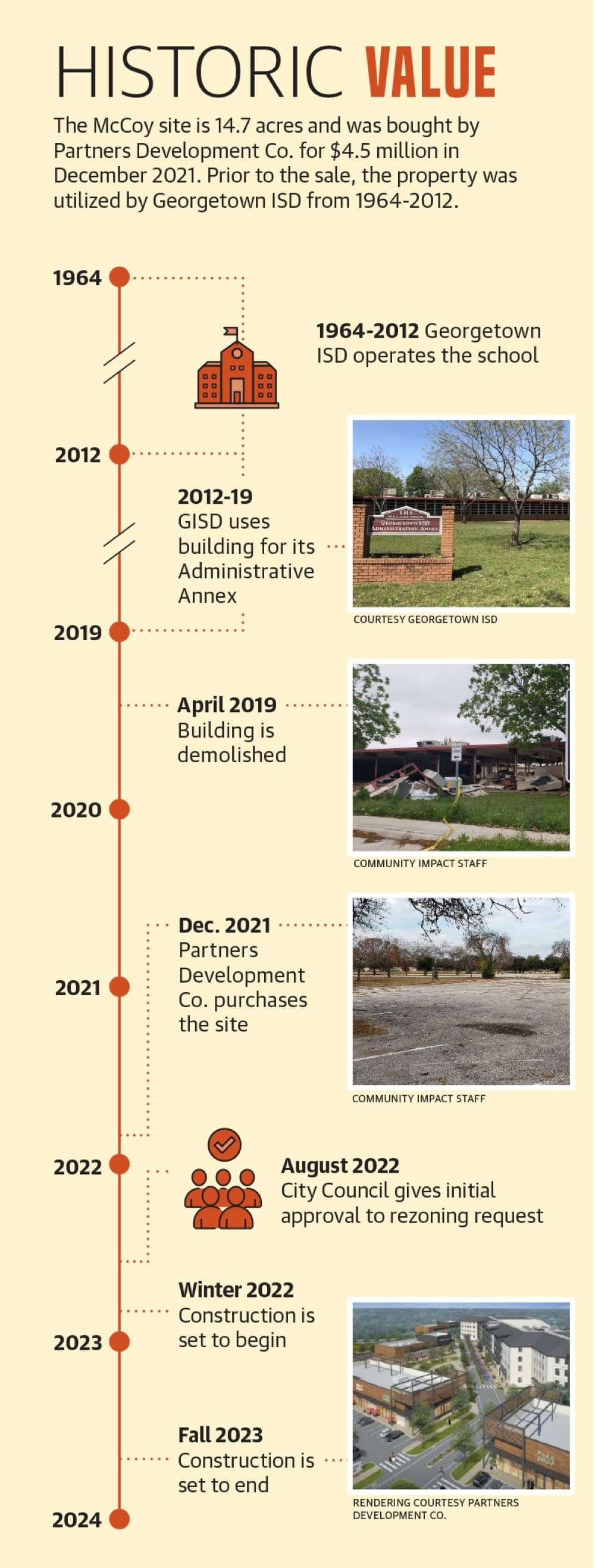Graphic by Alissa Foss/Community Impact 
