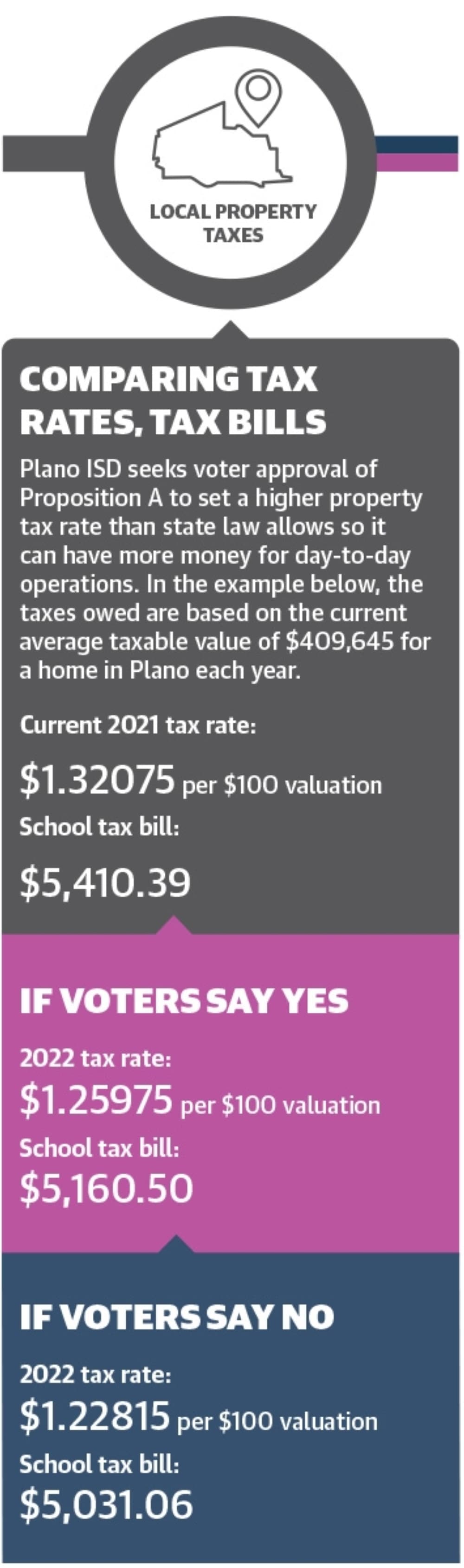 explainer on proposition A