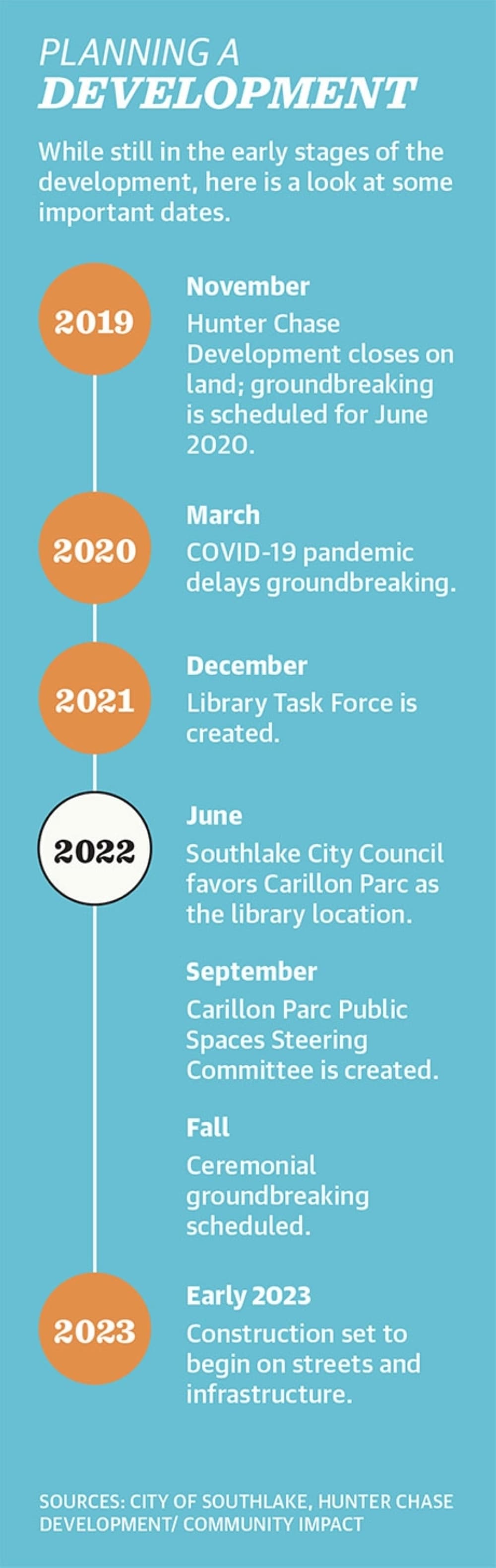 Planning a Development