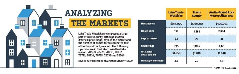 graphic comparing housing in Lake Travis-Westlake, Travis County and Austin-Round Rock markets