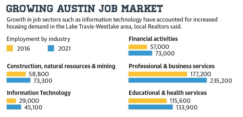 chart of job type increases since 2016 