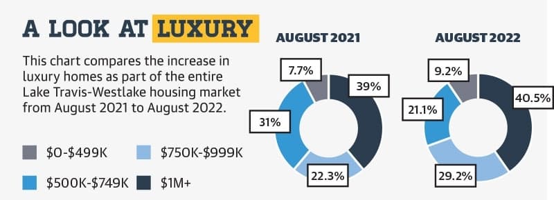 donut chart indicating increase in percentage of luxury housing