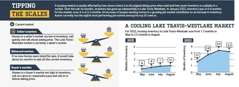 diagram of three scales and increasing housing inventory in Lake Travis-Westlake from Aug. 2021 to Aug. 2022
