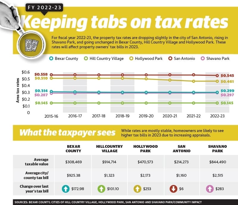 San Antonio-area budgets offer tax relief, utility credits