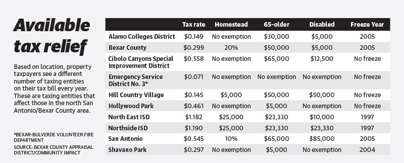 San Antonio and Bexar County have enacted new forms of property tax relief in the form of exemptions for eligible residents. (Courtesy Bexar County Appraisal District)