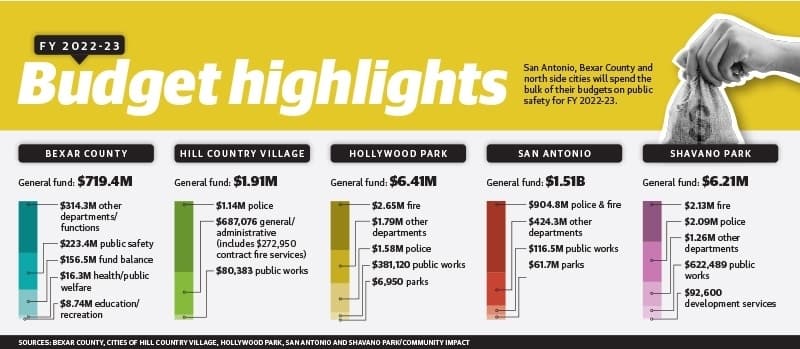 The city of San Antonio, Bexar County and the north central area suburbs are keeping their local public safety organizations a high priority in their respective fiscal year 2022-23 budgets. (Courtesy city of San Antonio, city of Shavano Park, town of Hollywood Park, city of Hill Country Village, Bexar County)