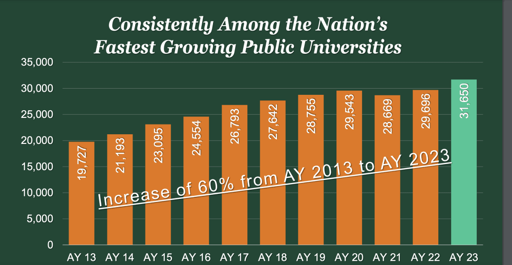The University of Texas at Dallas has increased its enrollment by 60% in the last decade. (Courtesy UT Dallas)