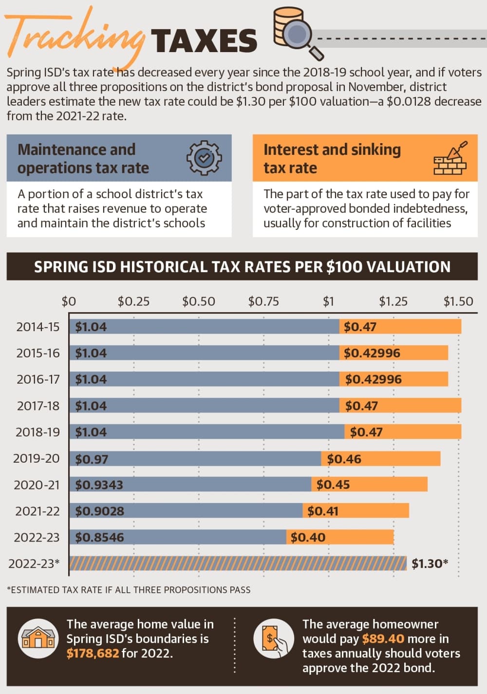 Spring ISD’s tax rate has decreased every year since the 2018-19 school year, and if voters approve all three propositions on the district’s bond proposal in November, district leaders estimate the new tax rate could be $1.30 per $100 valuation—a $0.0128 decrease from the 2021-22 rate. (Ronald Winters/Community Impact)
