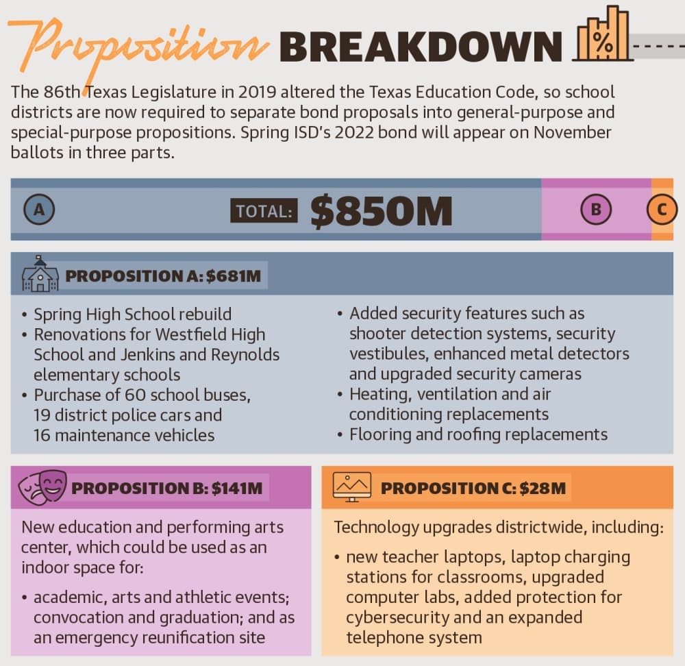 The 86th Texas Legislature in 2019 altered the Texas Education Code, so school districts are now required to separate bond proposals into general-purpose and special-purpose propositions. Spring ISD’s 2022 bond will appear on November ballots in three parts. (Ronald Winters/Community Impact)