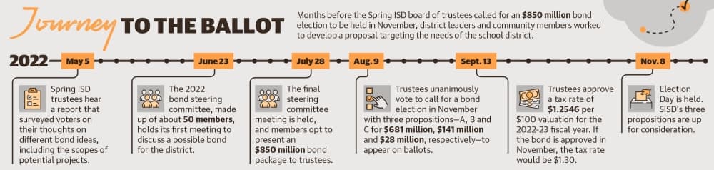 Months before the Spring ISD board of trustees called for an $850 million bond election to be held in November, district leaders and community members worked to develop a proposal targeting the needs of the school district. (Ronald Winters/Community Impact)