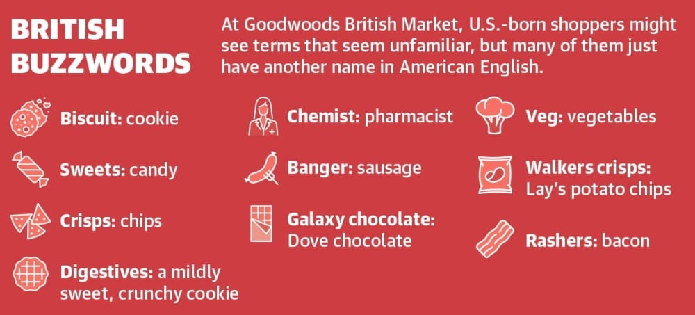 At Goodwoods British Market, U.S.-born shoppers might see terms that seem unfamiliar, but many of them just have another name in American English. (Ronald Winters/Community Impact)