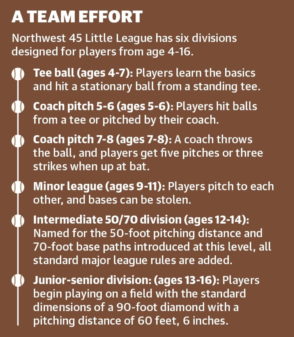 Northwest 45 Little League has six divisions designed for players from age 4-16. (Ronald Winters/Community Impact) 