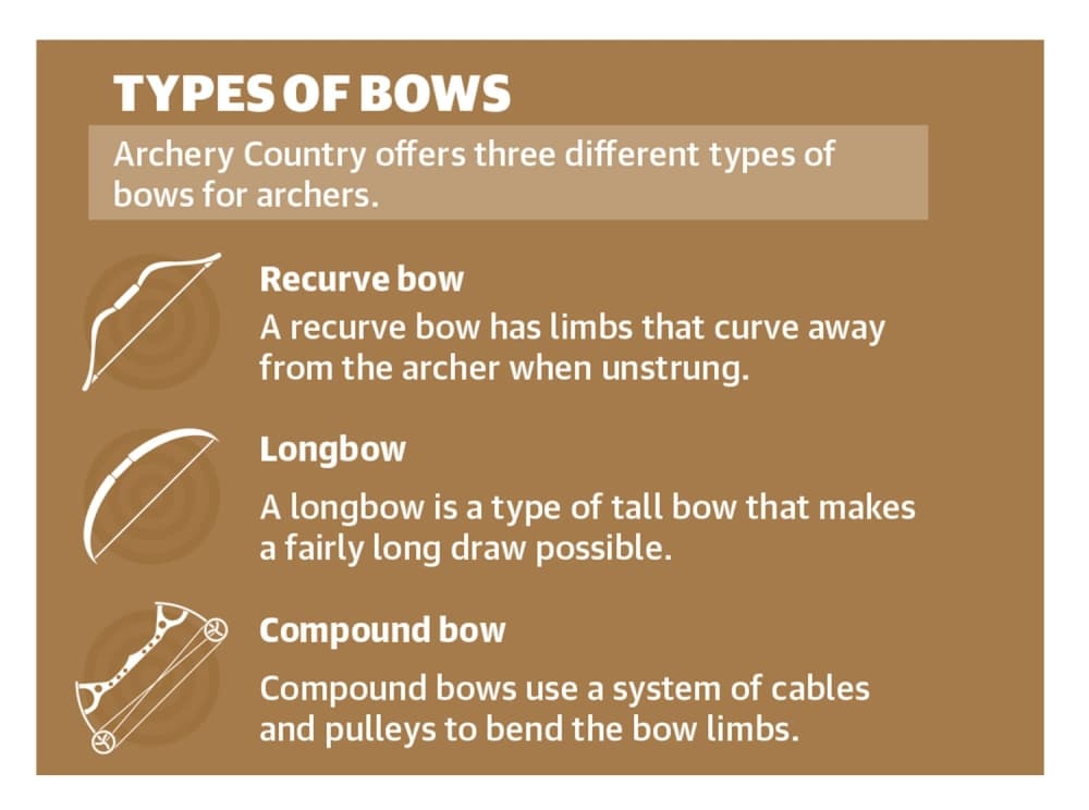 Archery Country sells different types of bows. (Source: Archery Country/Community Impact)