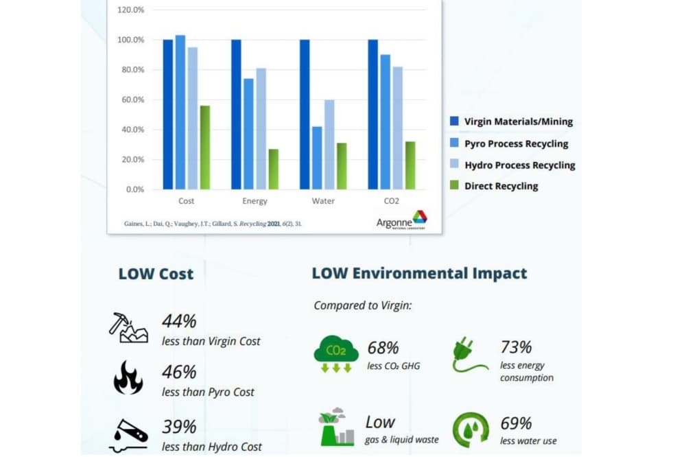 The direct recycling process is more effective in cost, energy use, water use and emissions output when compared to conventional methods and batteries developed from initial raw material mining, according to Princeton NuEnergy. (Courtesy Princeton NuEnergy)