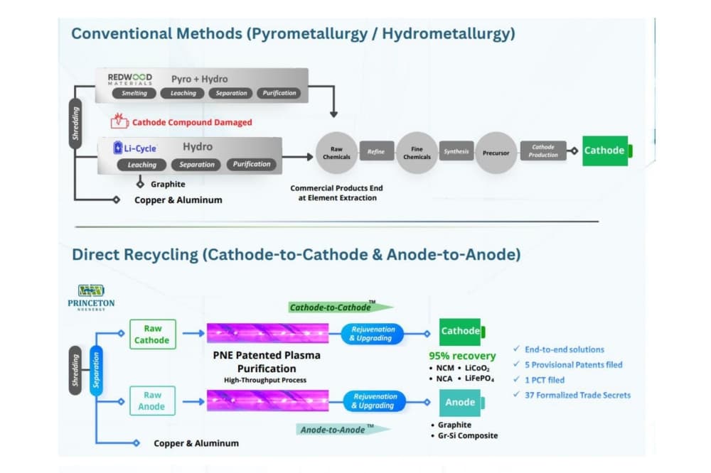 The company’s patented direct recycling method outputs usable cathode and anode material instead of raw chemicals that are output by conventional methods. (Courtesy Princeton NuEnergy)