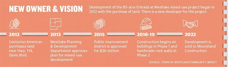 A timeline of the Entrada at Westlake development. (Community Impact)