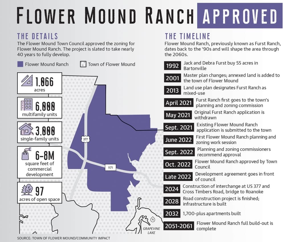 Flower Mound Ranch to shape town for 40 years