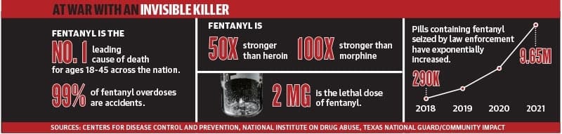 Graphic by Community Impact 