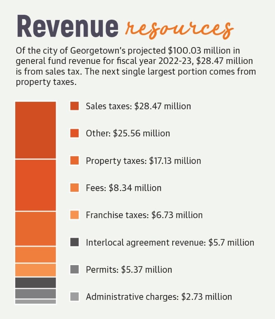 Graphics by Community Impact