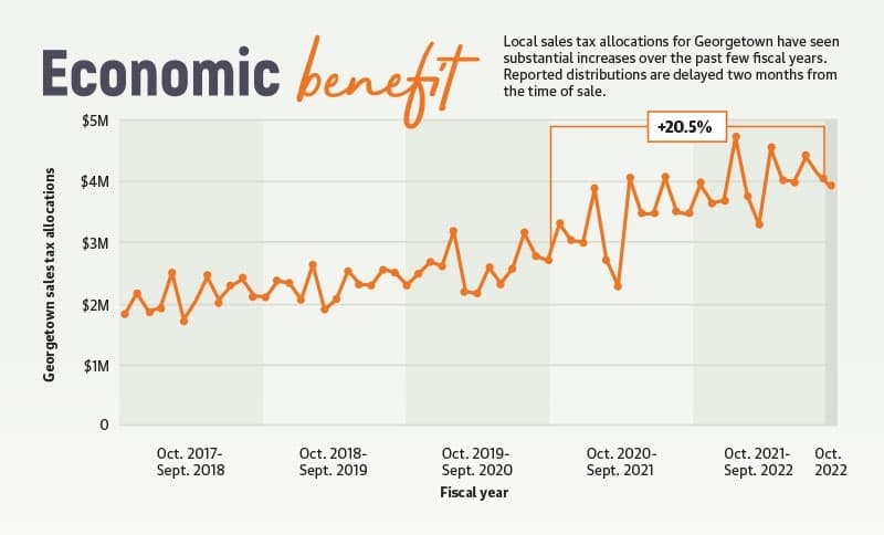Graphics by Community Impact