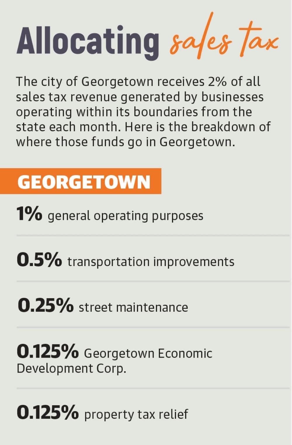 Graphics by Community Impact