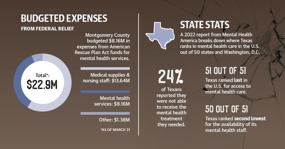 Mental health care providers struggle to meet rising need in The Woodlands area