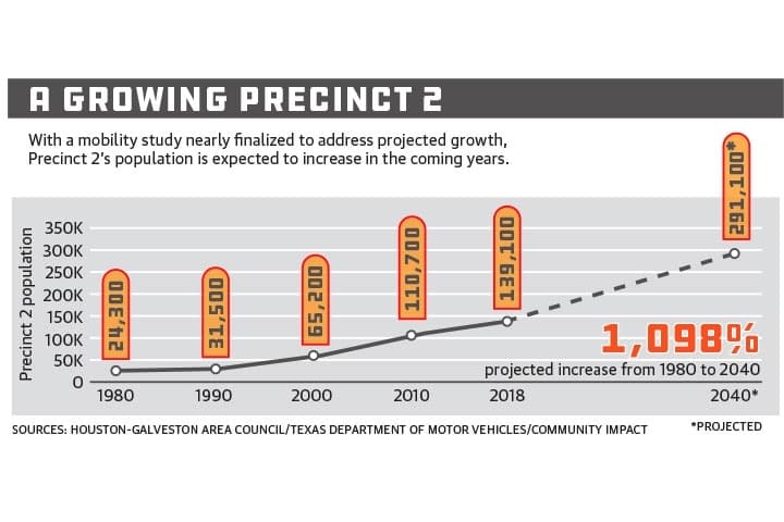 Precinct 2 mobility study includes proposed widening on FM 1488