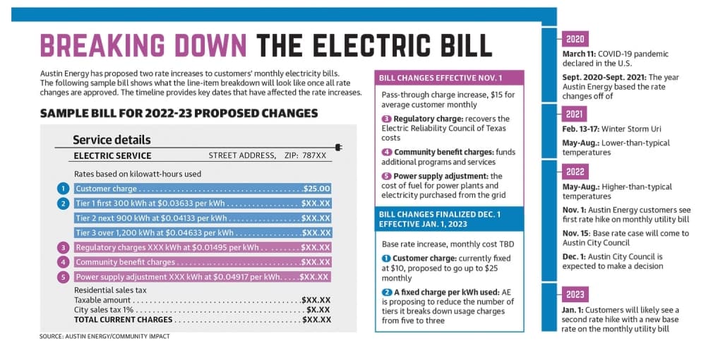 sample bill from Austin Energy 