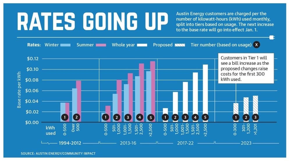 potential rate increases graphic