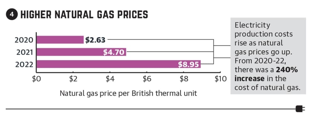 graphic showing natural gas prices increase 240% since 2020 