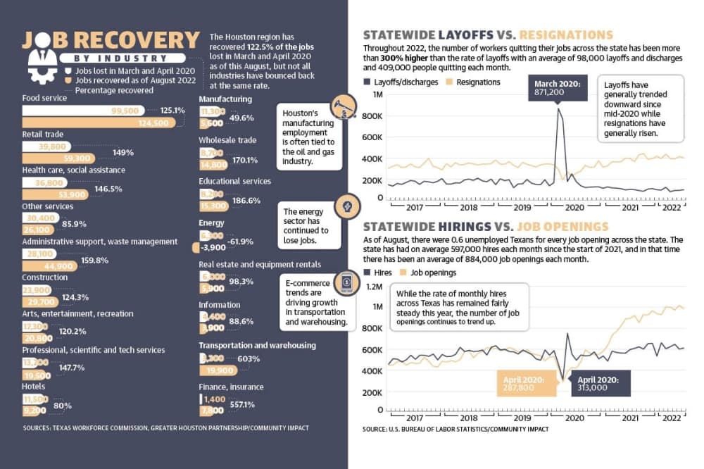 According to the U.S. Bureau of Labor Statistics, there were 0.6 unemployed Texans for every job opening across the state in August, compared to 0.9 in early 2020.