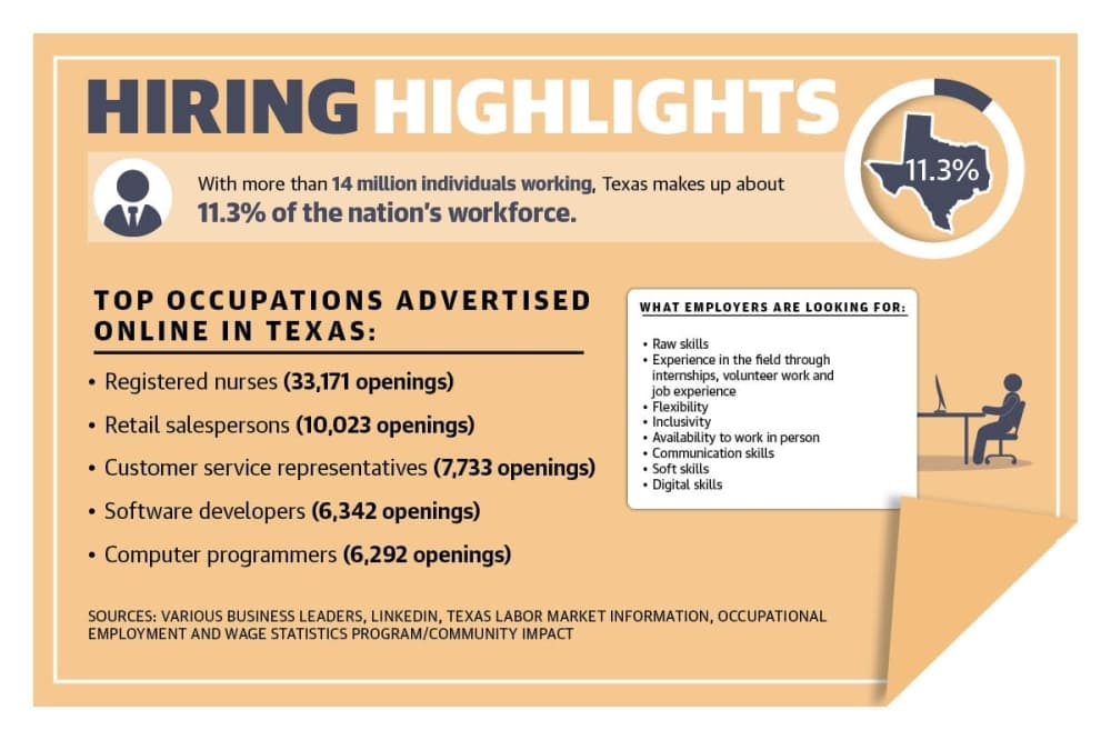 Employment levels recover in Houston; job openings persist