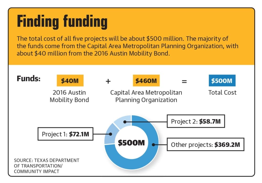 diagram of funding for projects