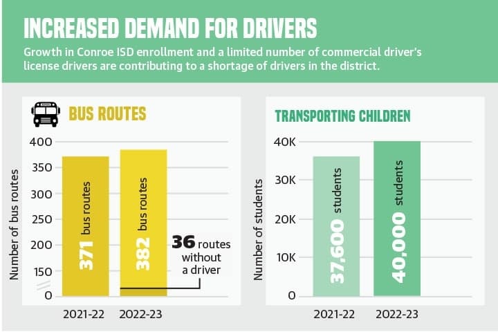 Conroe ISD looking to fill gaps in 36 unstaffed bus driver routes