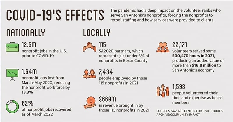 The effects of COVID-19 on volunteers with nonprofits. 