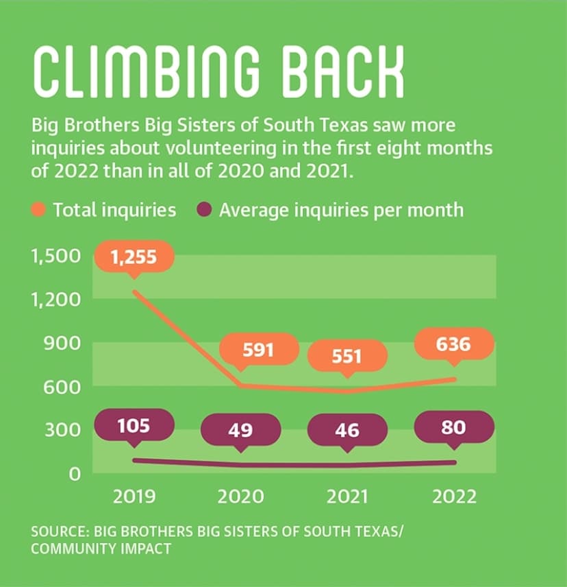 Big Brothers Big Sisters of South Texas tracks the number of inquiries about volunteering each month it has received. The data shows volunteers are returning as COVID-19 slows. (Tricia Schwennesen/Community Impact)